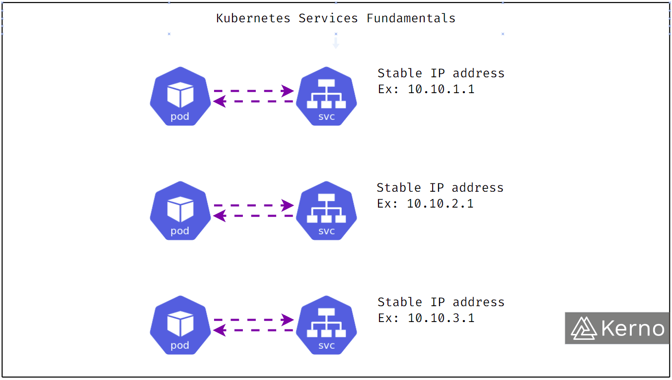 cluster ip